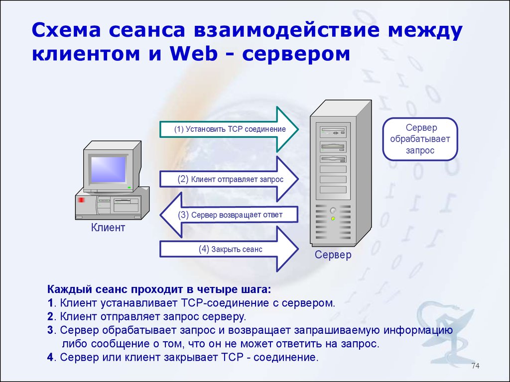 Схема веб сервера