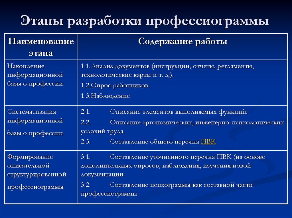 Перечень этапов