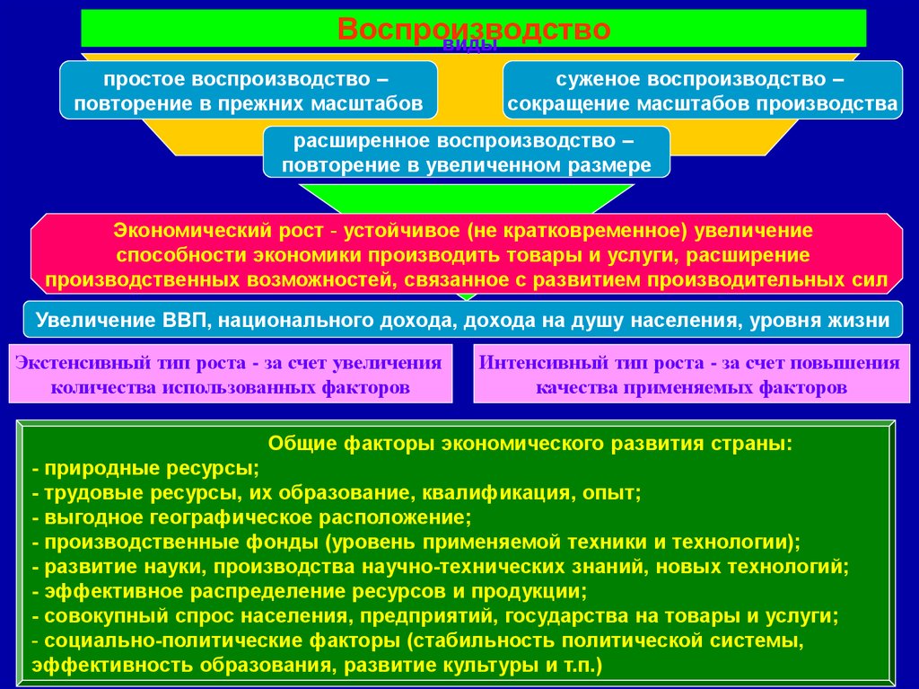 Экономический рост вопросы. Простое воспроизводство это. Воспроизводство и экономический рост. Типы экономического роста воспроизводства. Простое расширенное и суженное воспроизводство в экономике.