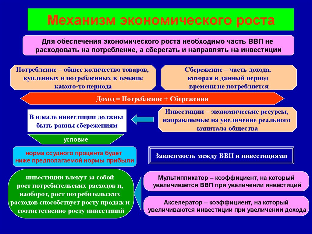 Экономический рост свидетельствует. Механизм экономического роста. Механизмы развития экономики. Обеспечение экономического роста. Механизм обеспечения экономического роста.