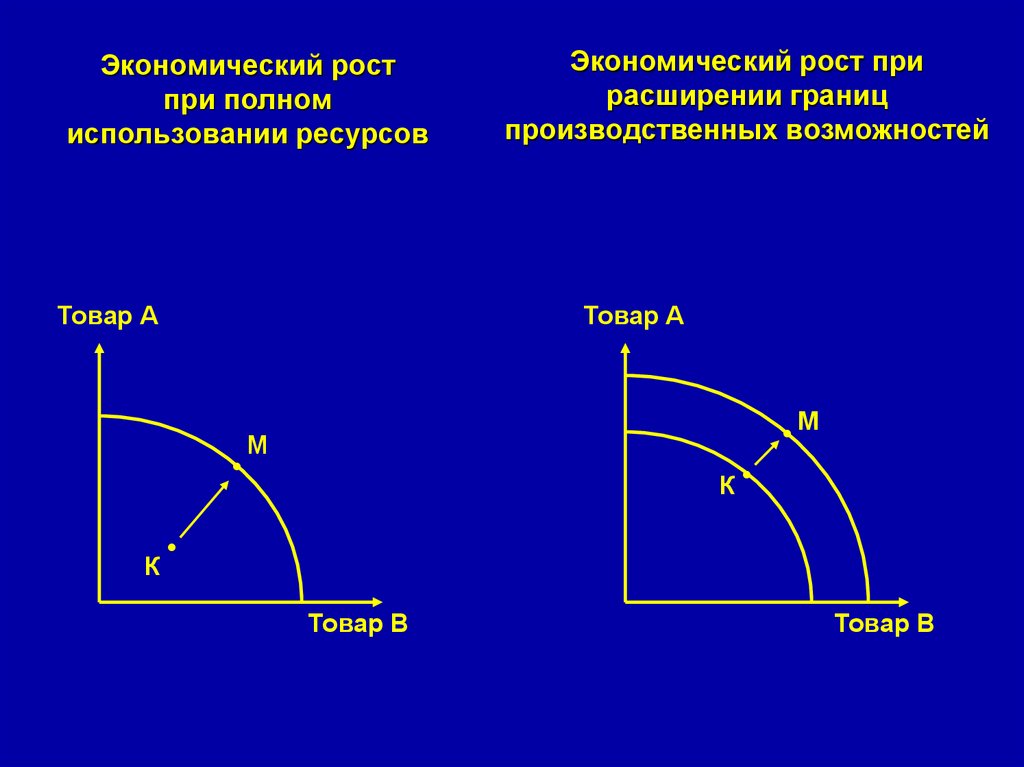 Экономический рост производственных возможностей. Экономический рост. Графики экономического роста. Экономический рост график. Экономический рост диаграмма.