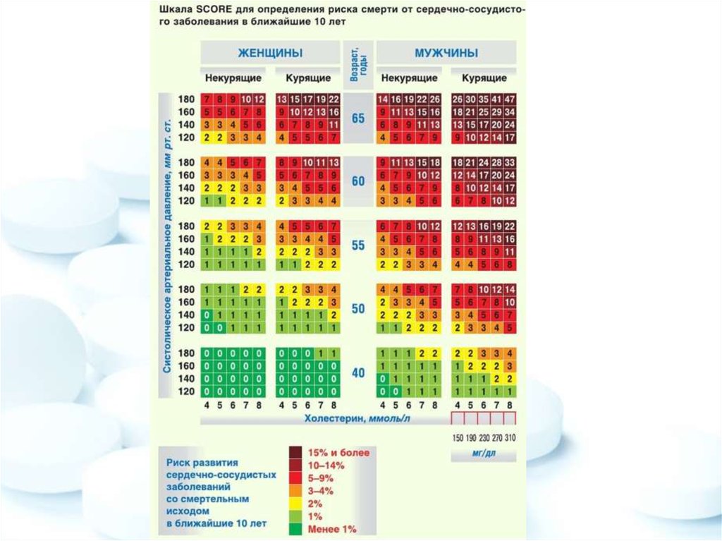 Сосудистый риск по шкале score. Шкала риска сердечно-сосудистых заболеваний таблица score. Риск сердечно-сосудистых осложнений по шкале score. Абсолютный риск сердечно сосудистых заболеваний по шкале score. Шкала определения относительного сердечно-сосудистого риска.