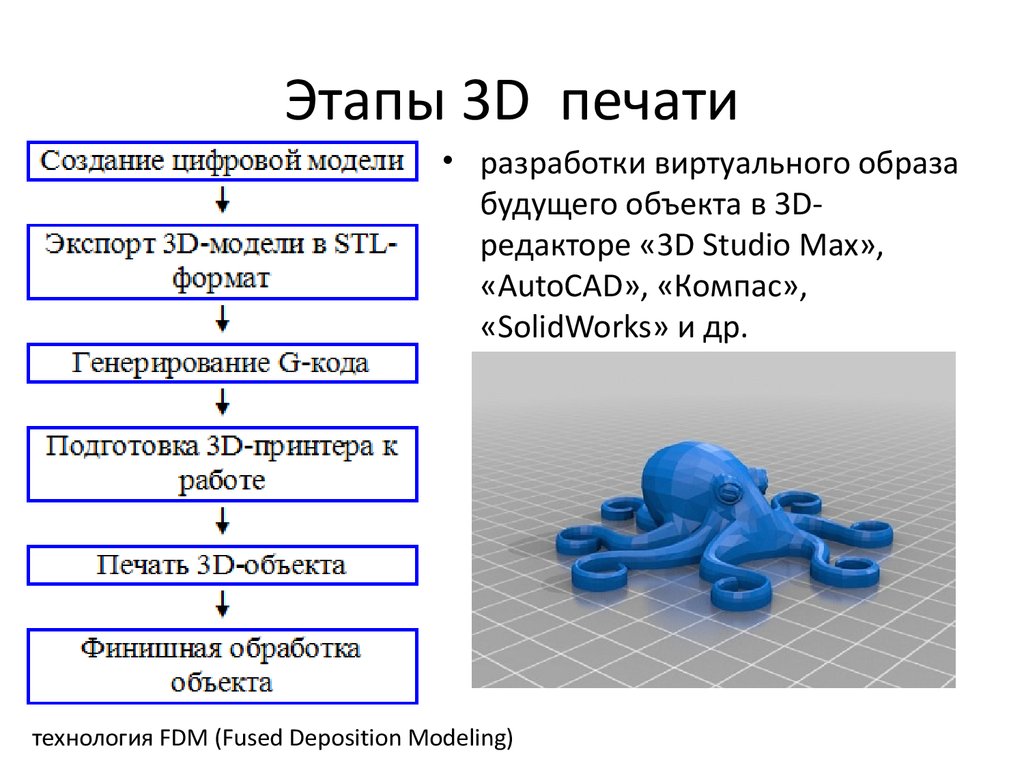 Этапы моделей. 3д принтер этапы печати. Этапы 3д моделирования. 3д моделирование этапы создания. Программы 3д моделирования примеры.