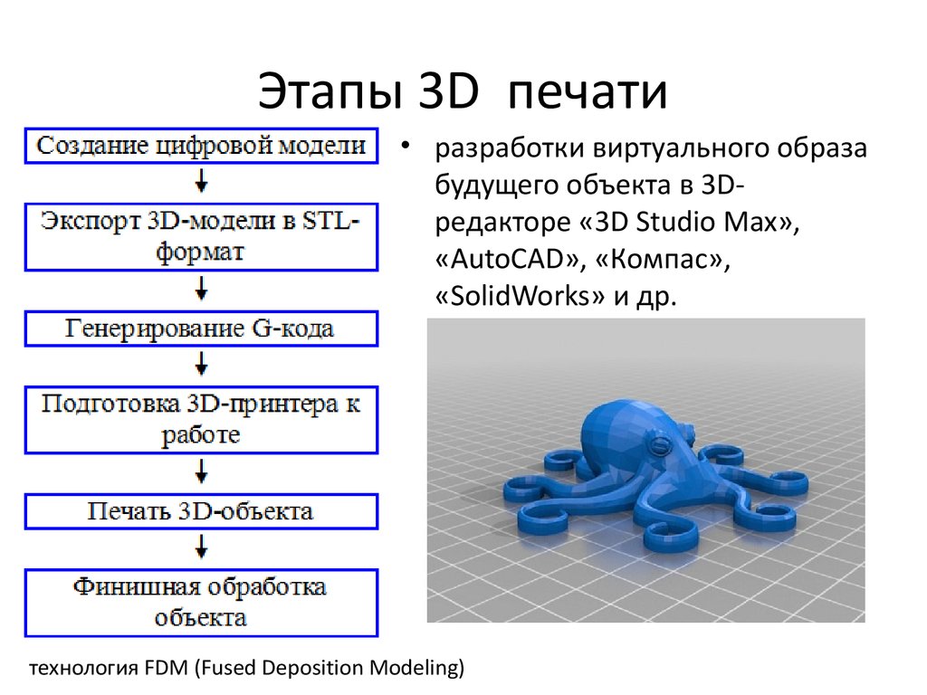 Способы получения объемных форм. 3д принтер этапы печати. Этапы 3д моделирования. 3д моделирование этапы создания. Программы 3д моделирования примеры.