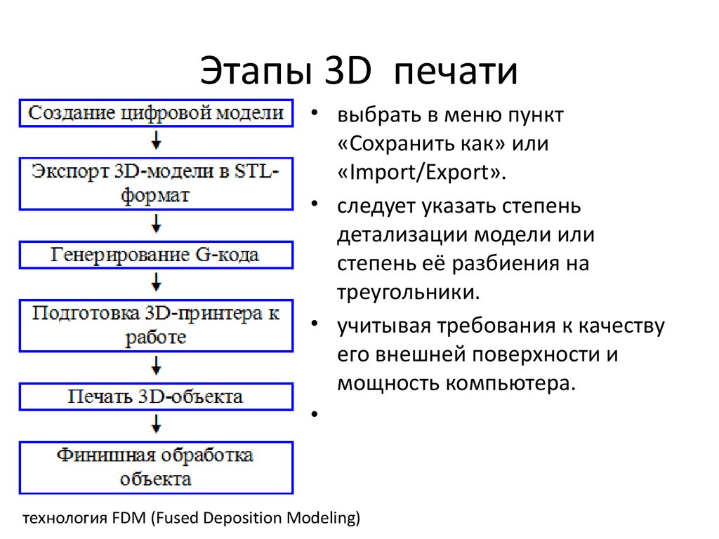 Этапы 3D печати