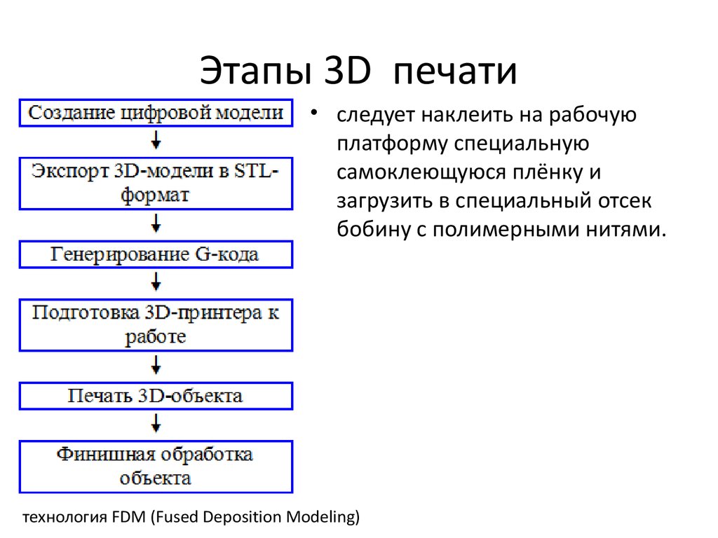 Этапы 3D печати