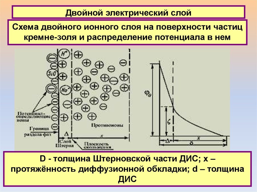 Схема строения коллоидной частицы с двойным электрическим слоем