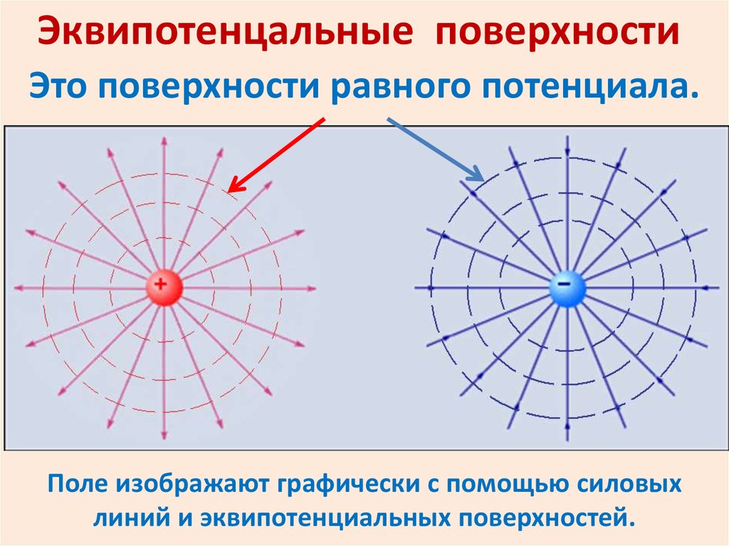 Как по картинке эквипотенциальных поверхностей поля можно судить о значении напряженности