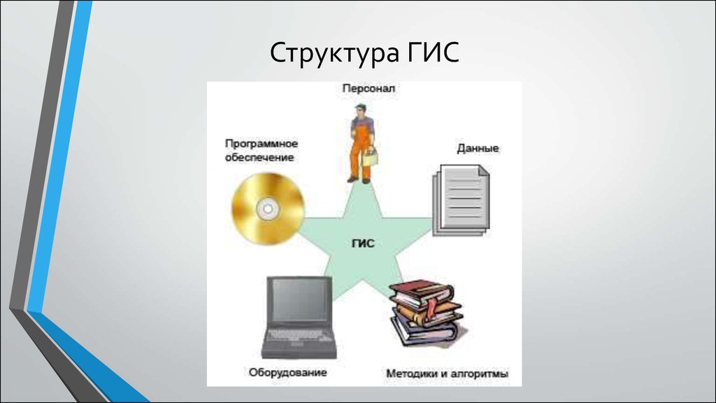 Левый гис. Структура ГИС. Структура геоинформационных систем. Структура ГИС схема. Основные компоненты ГИС.