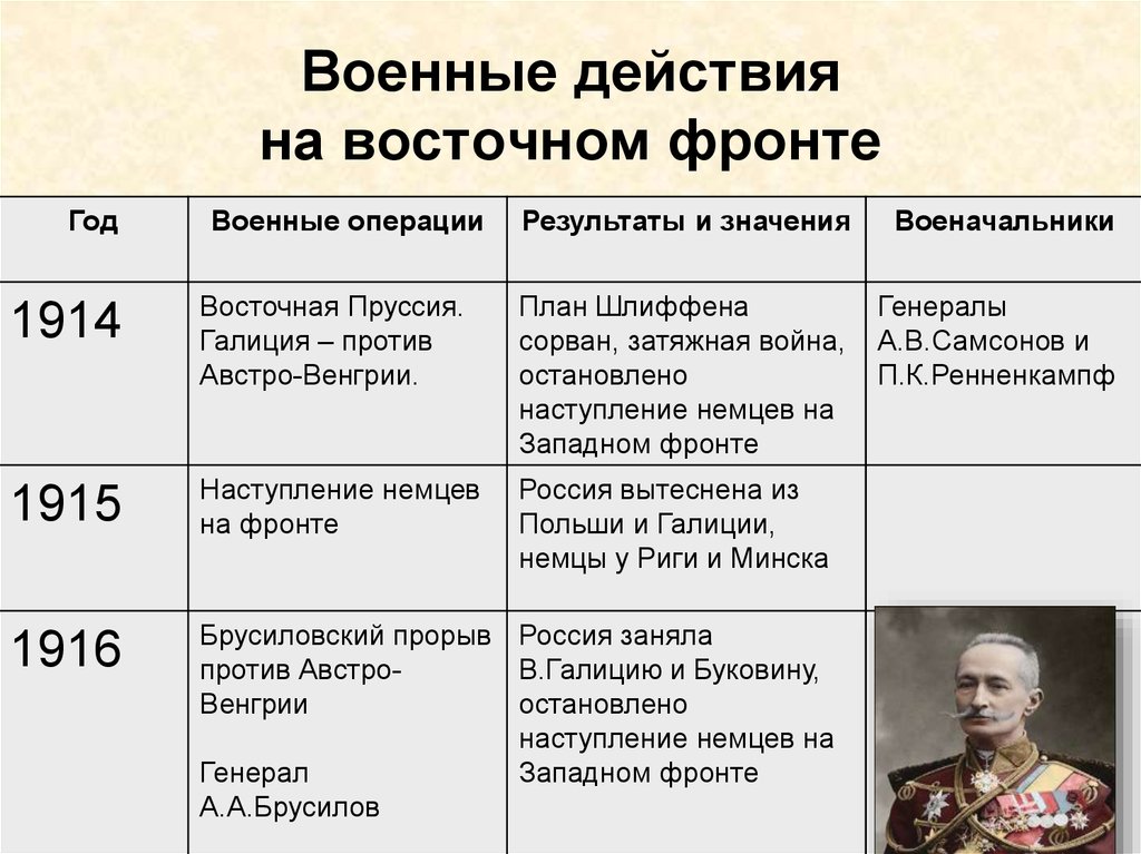 Основные события первой мировой. Боевые действия в первой мировой войне Восточный фронт таблица. Материал о боевых действиях на фронтах первой мировой войны таблица. Восточный фронт первой мировой таблица. Операции первой мировой войны на Восточном фронте.