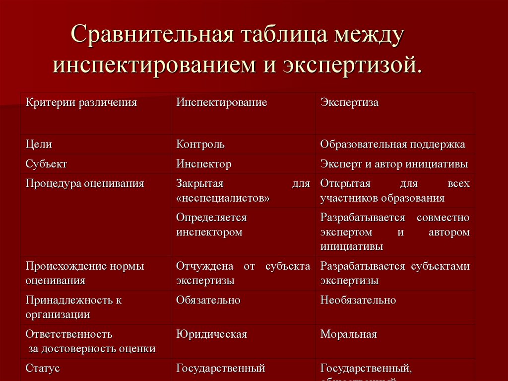 Контроль сравнение. Сравнительная таблица эксперта и специалиста. Сравнительная таблица повторной и дополнительной экспертиз.. Таблица критерии экспертизы. Сравнительная таблица понятий экспертиза мониторинг, оценка.