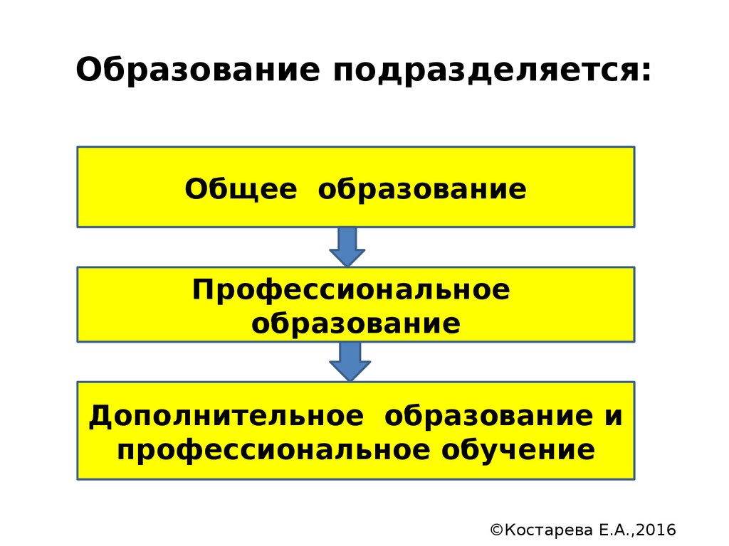 Общее образование подразделяется на. Система образования подразделяется на. Подразделяется на общее образование, профессиональное образование. Образование общее дополнительное и профессиональное подразделяется.