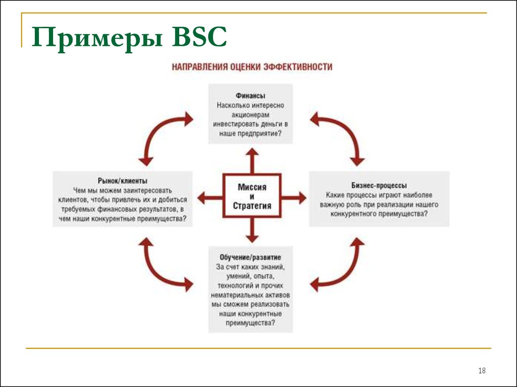 Оценка направлена на. Сбалансированная система показателей BSC. Система сбалансированных показателей (balanced Scorecard, BSC). Система сбалансированных показателей BSC В организации. Balanced Scorecard сбалансированная система показателей.