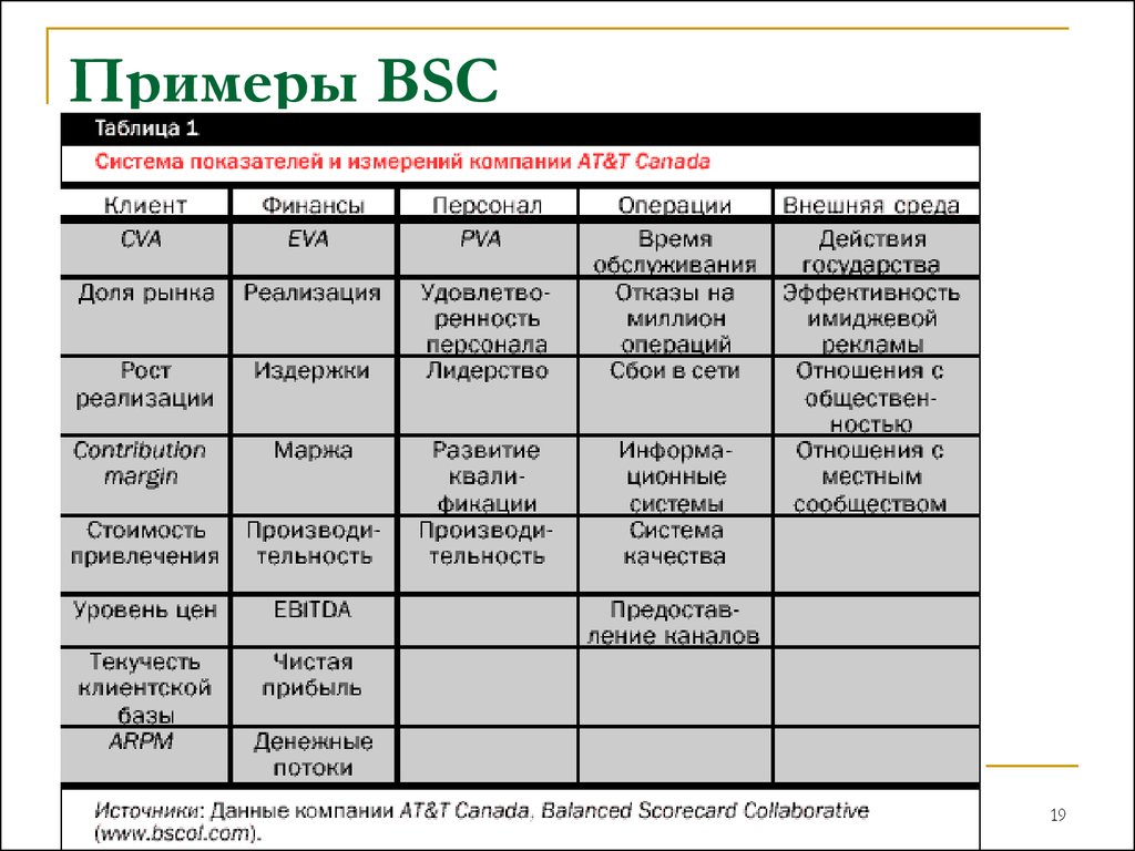 Системы индикаторов. Система сбалансированных показателей (balanced Scorecard, BSC). Система сбалансированных показателей BSC В организации. Система сбалансированных показателей таблица. BSC система сбалансированных показателей пример.