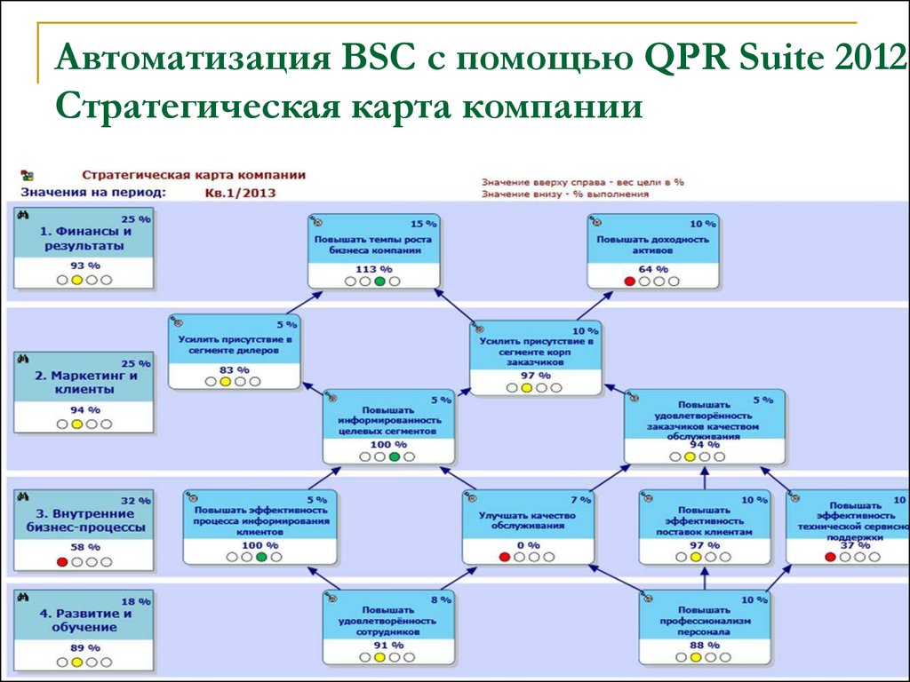 Автоматизация BSC с помощью QPR Suite 2012. Cтратегическая карта компании