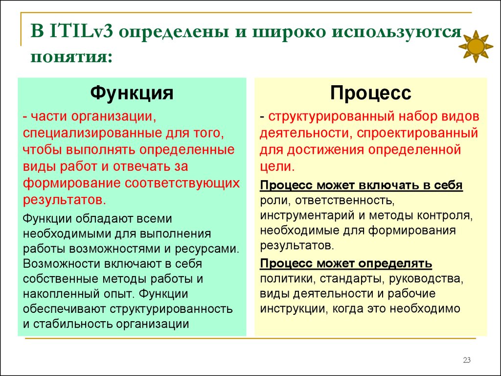 Отличается функцией. Чем процесс отличается от функции. Чем отличается процесс ОО функции. Функции и процессы разница. Различие процесса и функции.