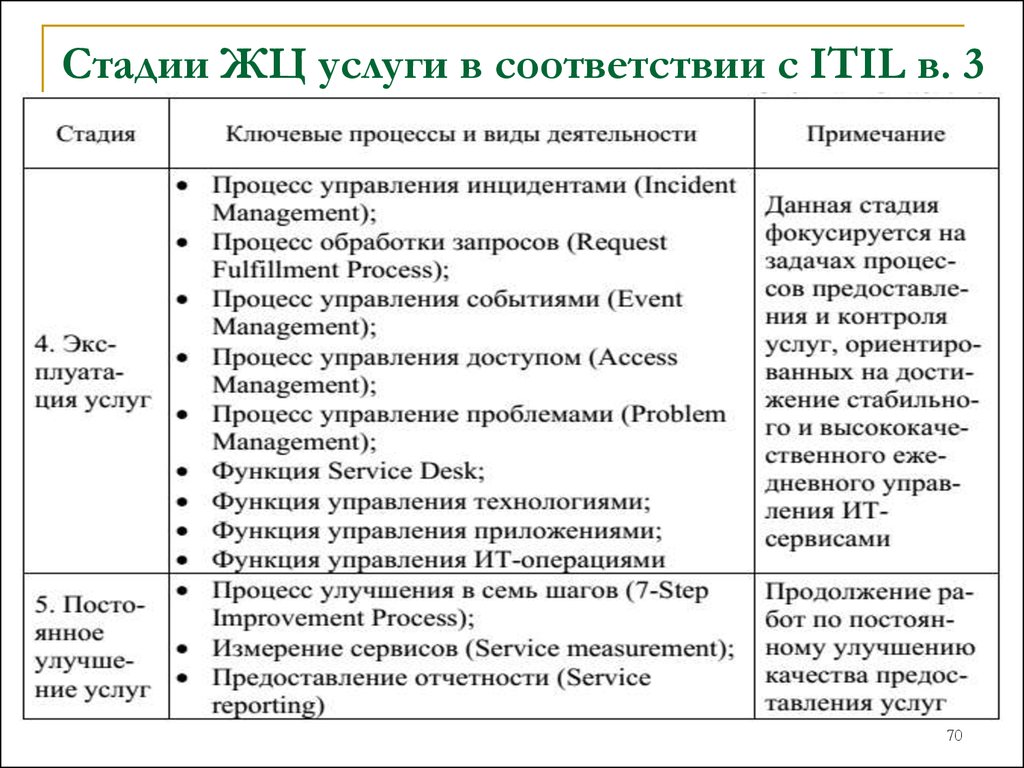 Стадии ЖЦ услуги в соответствии с ITIL в. 3