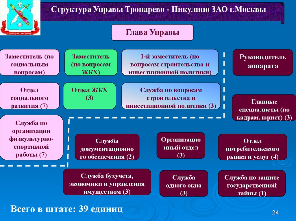 Структура москвы. Структура префектуры. Структура управы района Москвы. Структура управ Москвы. Организационная структура управы района.