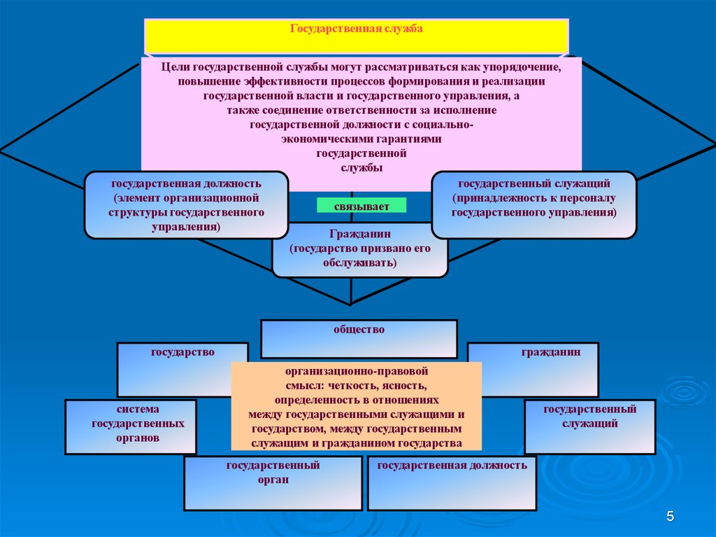 Цель государственного органа. Государственная служба и общество. Связь между государственным служащим и гражданином. Тезис на тему госслужбы. Структура государственной службы времени и частоты.