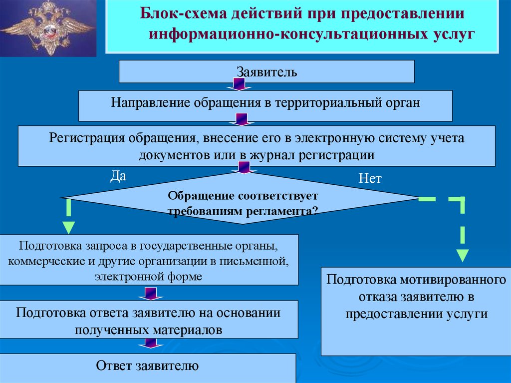 Территориальный регистрирующий орган. Информационно-консультационные услуги. Регистрация обращений схема. Заявитель государственной услуги. Заявитель схема.