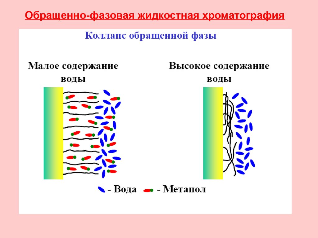 Жидкостная хроматография. Обращенно-фазовая жидкостная хроматография. Нормально фазная хроматография. Обращенно фазовая высокоэффективная жидкостная хроматография. Высокоэффективная капиллярная газовая хроматография.