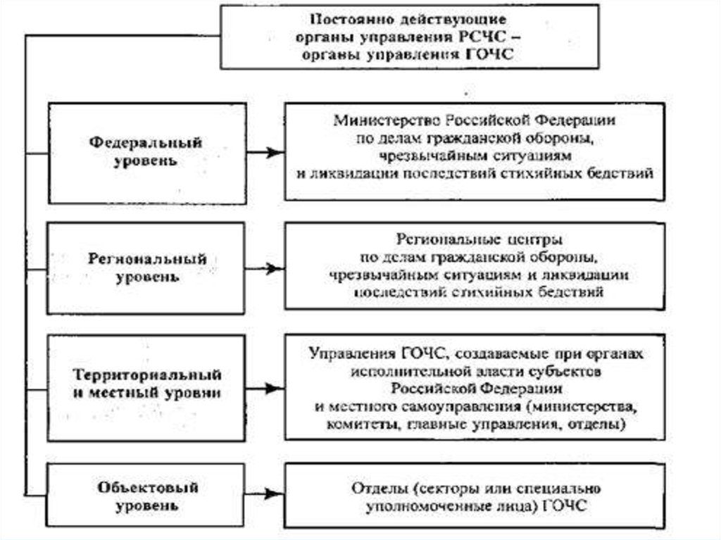 Действующие органы рсчс. Постоянно действующие органы управления РСЧС. Структура РСЧС схема органы управления. Постоянно действующие органы управления гражданской обороны. Схема органов управления РСЧС.