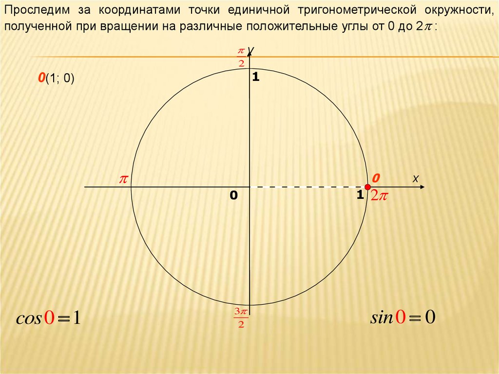 Координаты круга. Координаты точек на единичной окружности. Координаты единичной окружности. Координаты точки на окружности. Точки на единичной окружности.