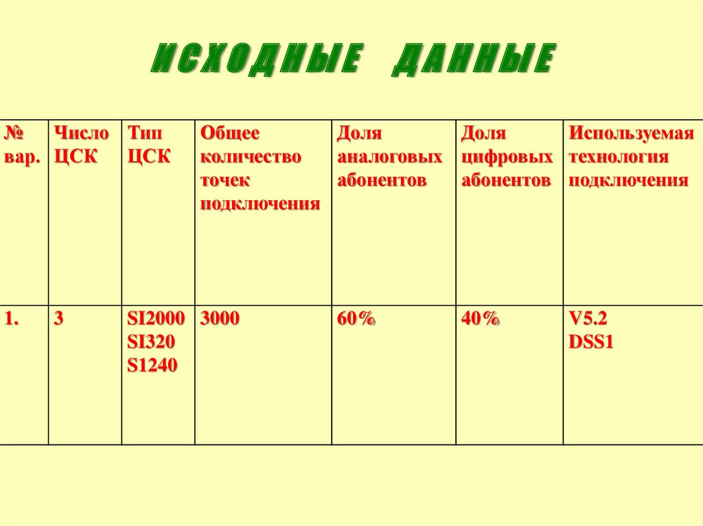 И С Х О Д Н Ы Е Д А Н Н Ы Е