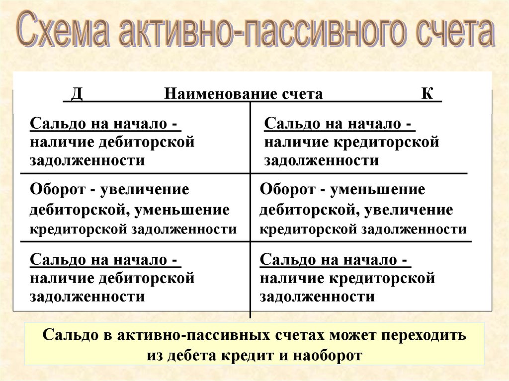 Активные и пассивные счета плана бухгалтерского учета