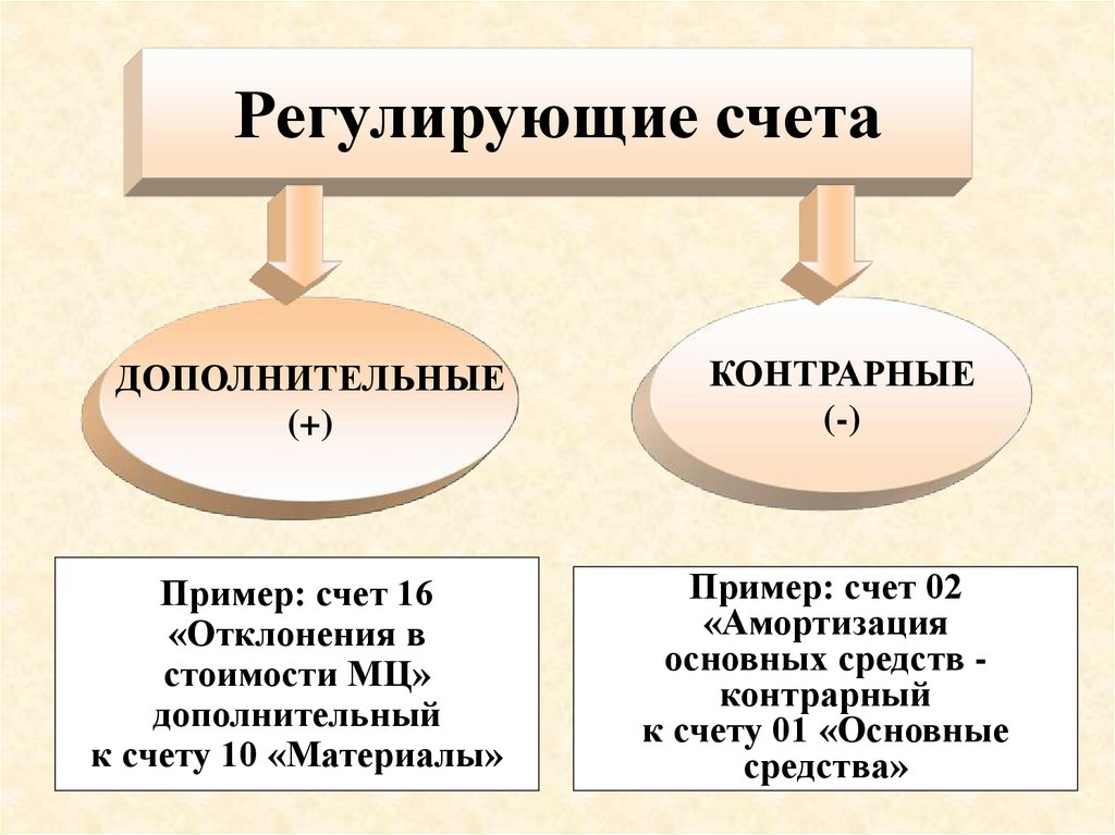 Доп счет. Регулирующие дополнительные счета. Регулирующие счета пример. Основные и регулирующие счета. Регулирующие счета примеры регулирующих счетов.