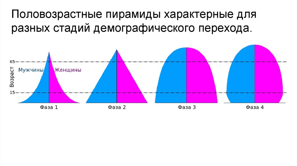 Демографический переход в россии презентация