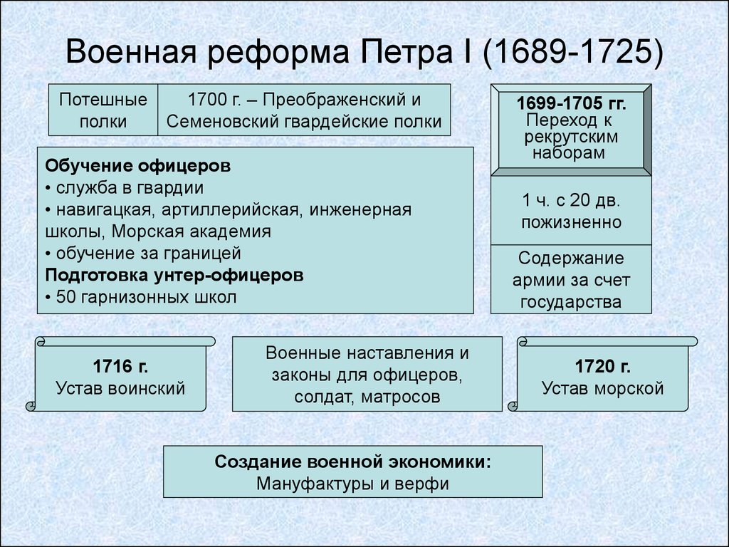 Военная реформа Петра I (1689-1725)
