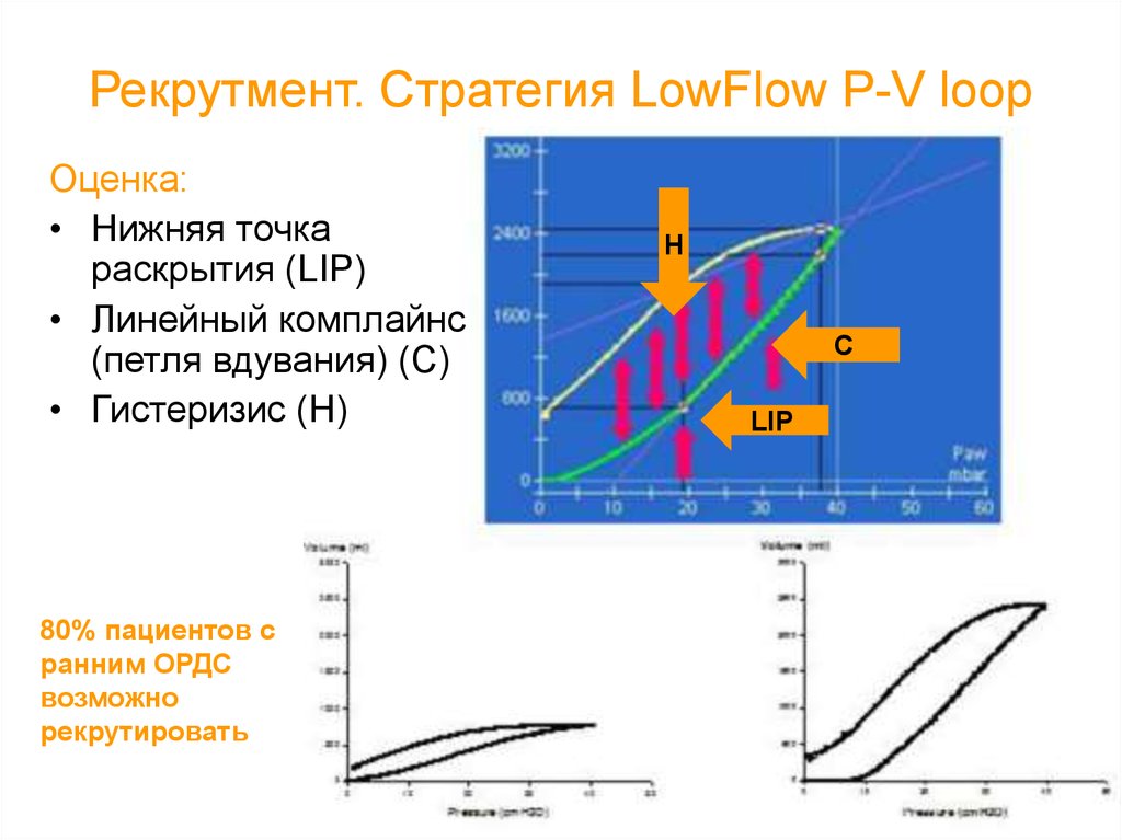 Нижняя оценка. Lip Рекрутмент. Lip Рекрутмент легких. G(N) нижняя оценка. LOWFLOW lowgradiet особая группа пациентов.