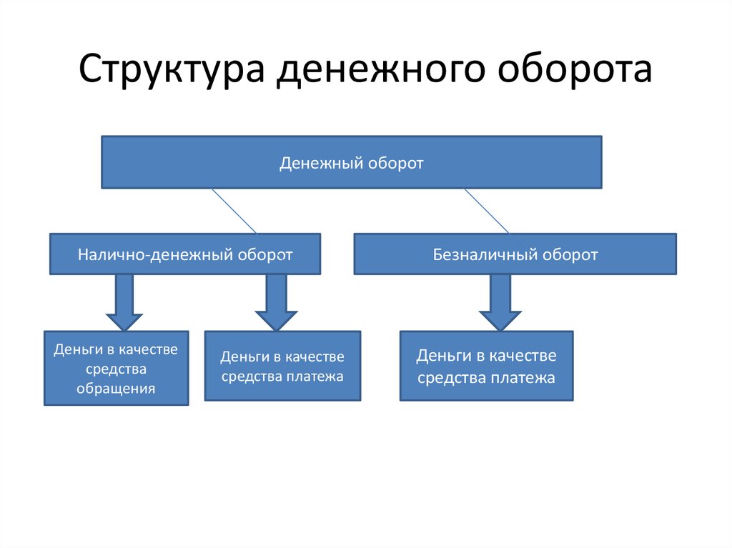 Понятие оборотах. Структура денежного оборота. Структура денежного оборота схема. Налично-денежный оборот структура. Классификация налично денежного оборота.