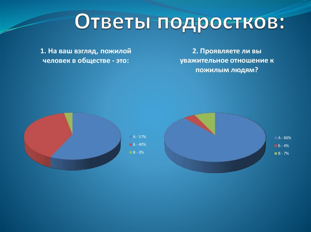 Ответы подростков. Проблемы подростков статистика. Статистика отношений подростков. Статистика отношений в подростковом возрасте. Проблемы подросткового возраста диаграммы.