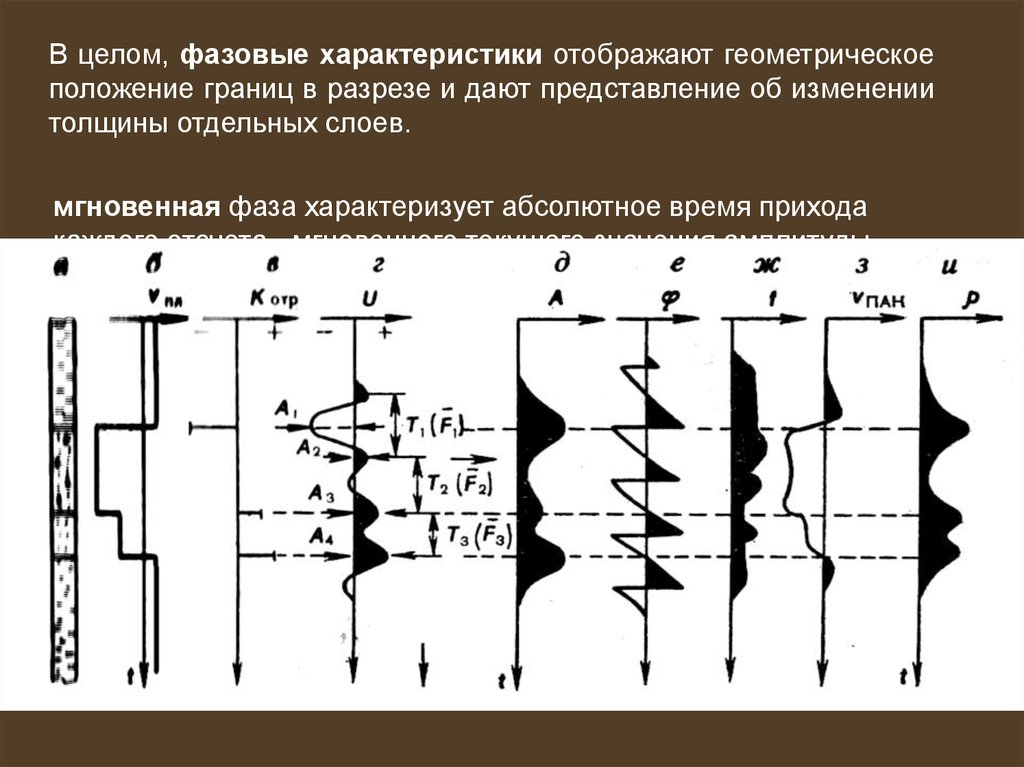 Мгновенная частота. Разрез мгновенных фаз. Мгновенная фаза. Схема терригенного разреза. Прогностическая Геометрическая кинематическая интерпретация.