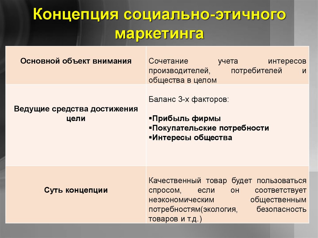 Социальная концепция. Концепция социально-этического маркетинга. Сущность концепции социально-этического маркетинга. Социально-этическая концепция. Концепция соц этического маркетинга.