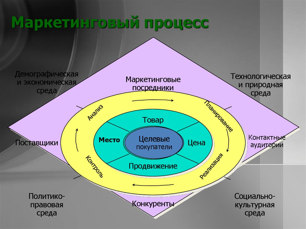 Маркетинговый выход. Процесс маркетинга. Анализ маркетинговой среды. Маркетинговая среда фирмы. Макросреды маркетинга.