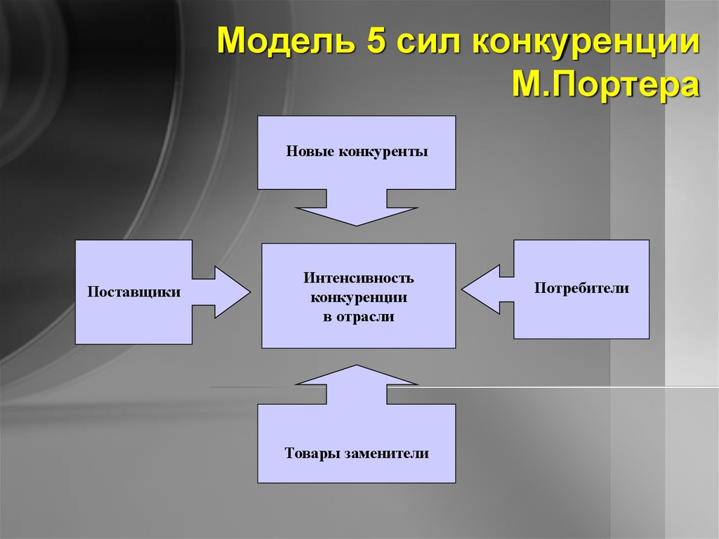 5 сил портера