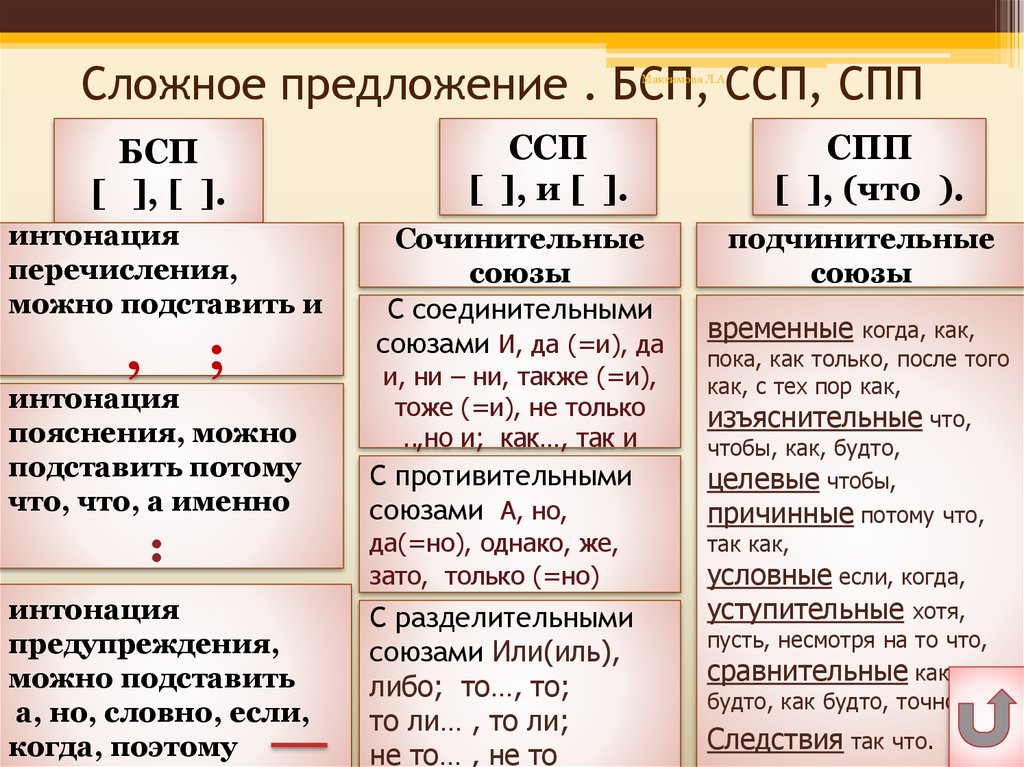 Четыре сложносочиненных предложения. Типы сложного предложения: ССП, СПП, БСП. Что такое ССП СПП БСП В русском языке. Виды сложных предложений ССП СПП БСП. ССП СПП БСП типы связей.