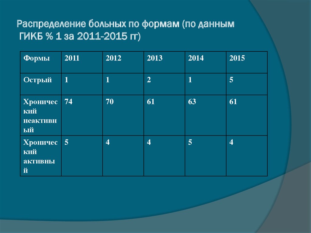 Распределение больных по формам (по данным ГИКБ % 1 за 2011-2015 гг)