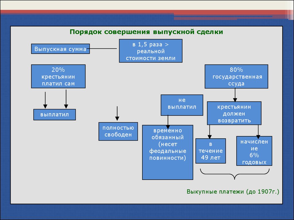Процесс совершения сделки. Порядок совершения выкупной сделки 1861 схема выкупная сумма. Порядок совершения сделок. Выкупная операция по реформе 1861 схема. Схема выкупной операции крестьян.