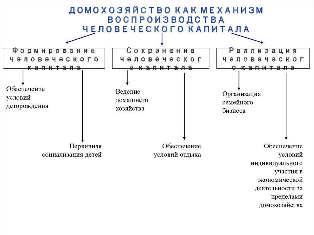 Признаки домохозяйства