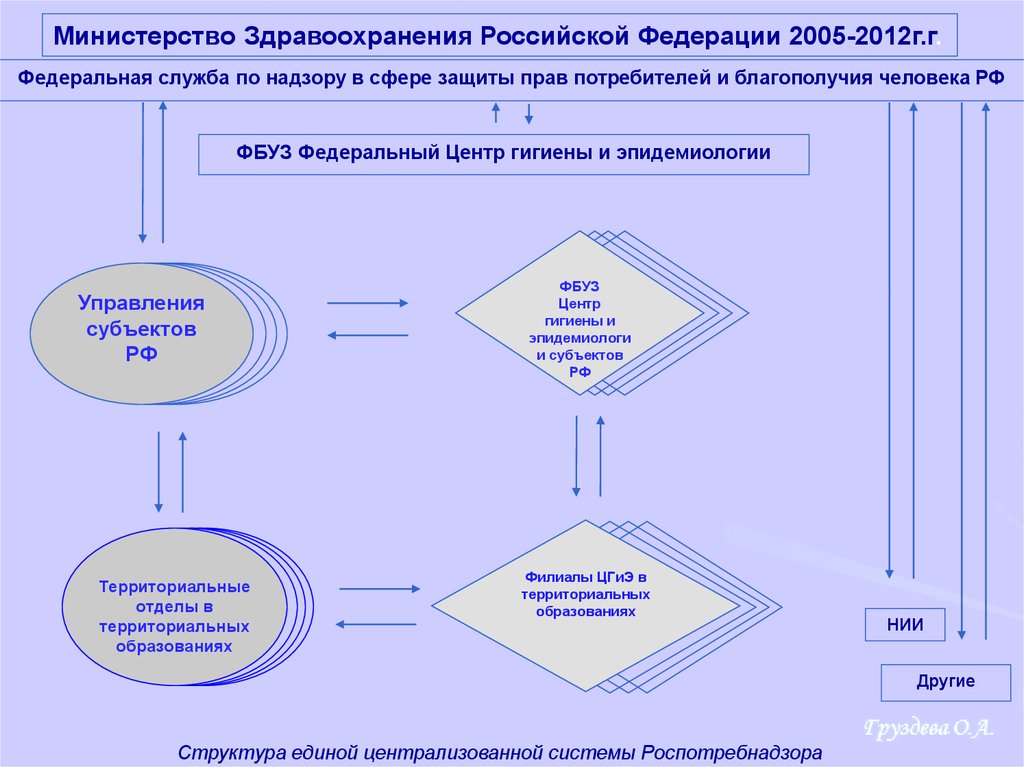 Структура единой системы