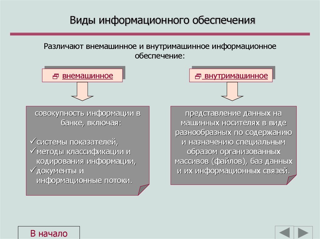 Данные обеспечения это. Внемашинное и внутримашинное информационное обеспечение. Виды инофромационогообеспечения. Виды информационного обеспечения. Виды обеспечения информационных систем.