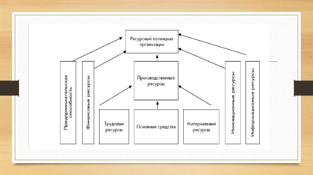 Организация и ее потенциал. Схема структура потенциала предприятия организации. Ресурсный потенциал компании. Ресурсный потенциал предприятия это. Структура ресурсного потенциала предприятия.