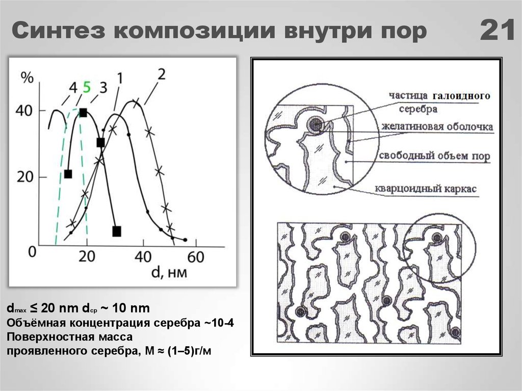 Концентрация серебра. Синтез композиций это.