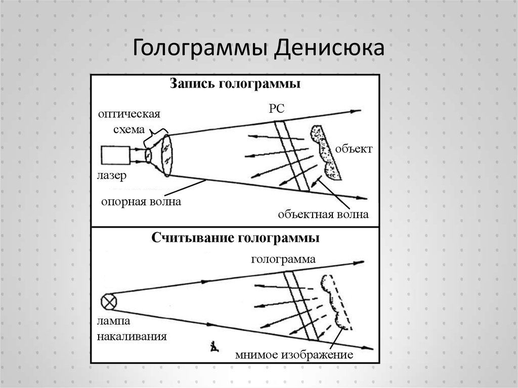 Суть голограммы. Голограмма Денисюка схема. Схема записи Денисюка. Схема записи отражательных голограмм Денисюка. Отражательная голограмма Денисюка.