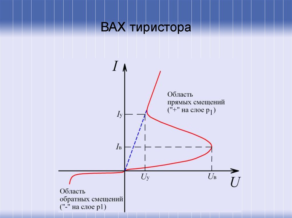 Точка включения. Поясните вид входной вах тиристора. Вольт амперная характеристика тиристора. Вах триодного тиристора. Изобразите вольт амперную характеристику тиристора.