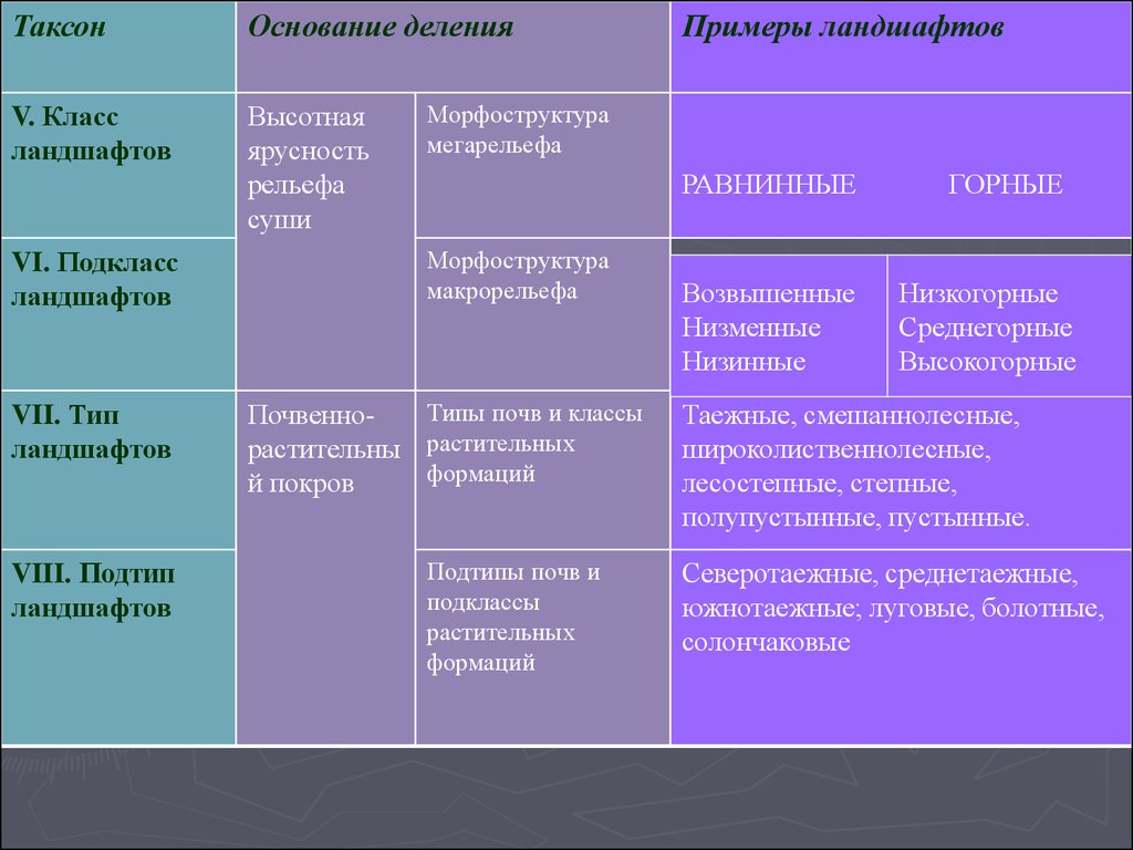 Таблица ландшафт. Подклассы ландшафтов. Классы и подклассы ландшафтов. Типы и подтипы ландшафтов. Типы ландшафтов примеры.